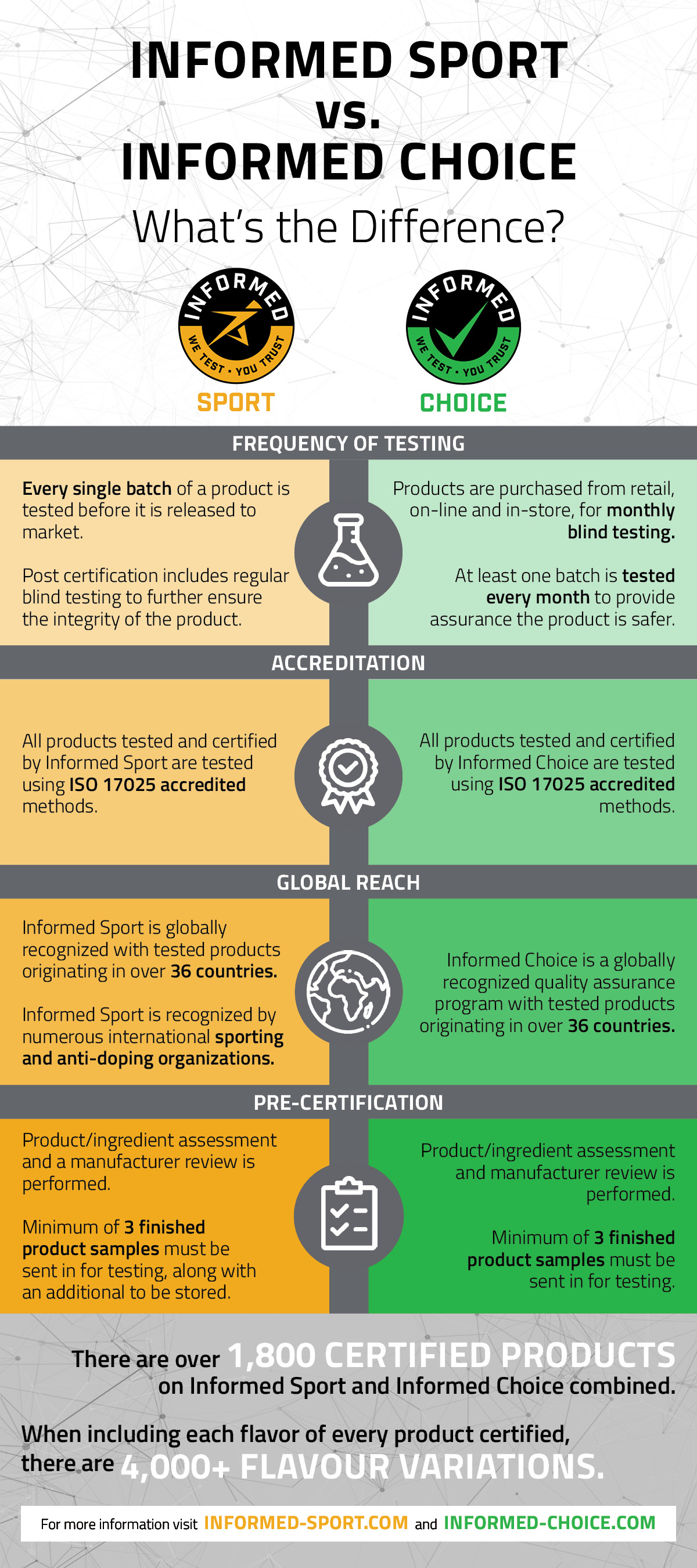 Informed Sport vs. Informed Choice | Informed Sport