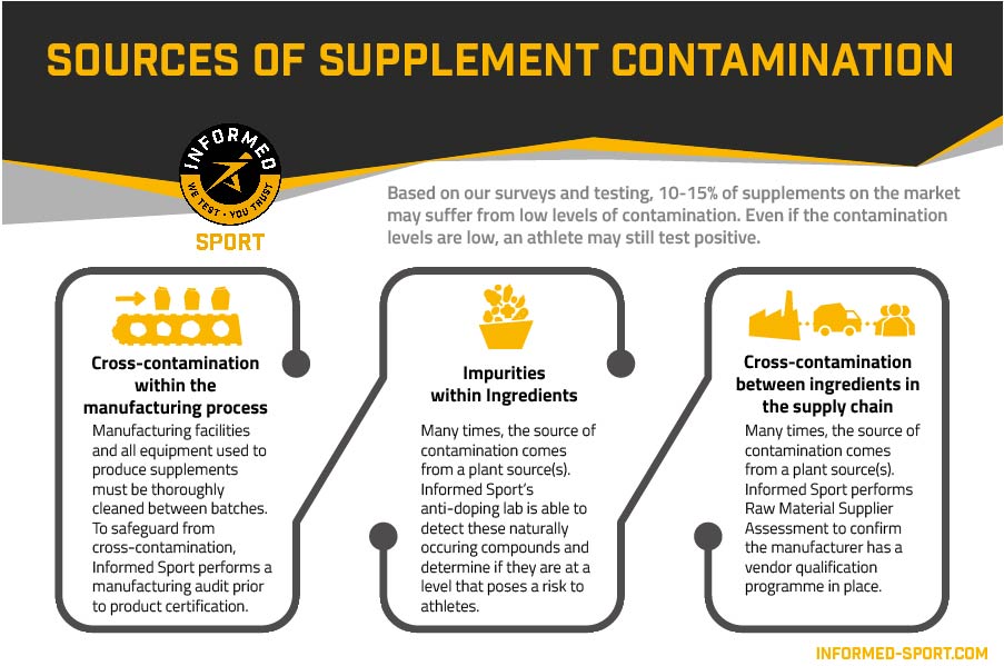 Sources of Supplement Contamination - Informed Sport